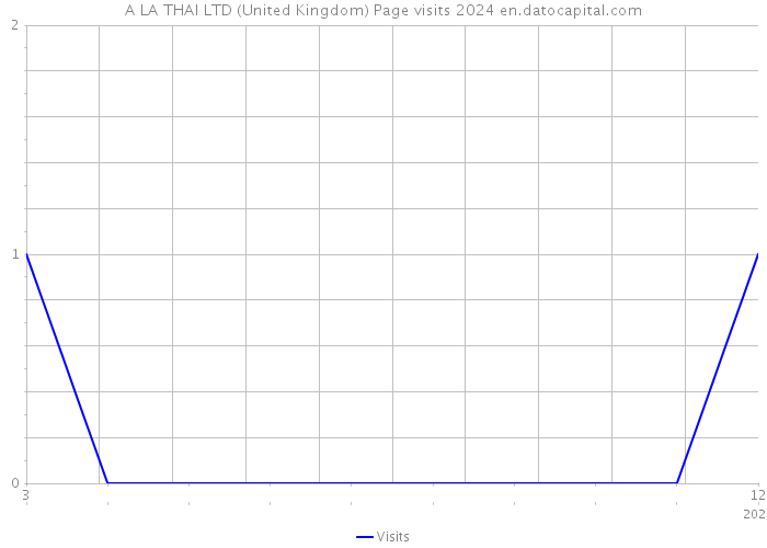 A LA THAI LTD (United Kingdom) Page visits 2024 