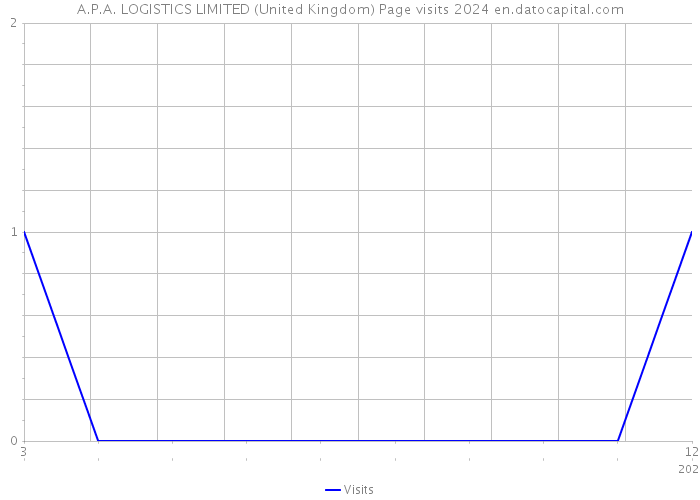 A.P.A. LOGISTICS LIMITED (United Kingdom) Page visits 2024 