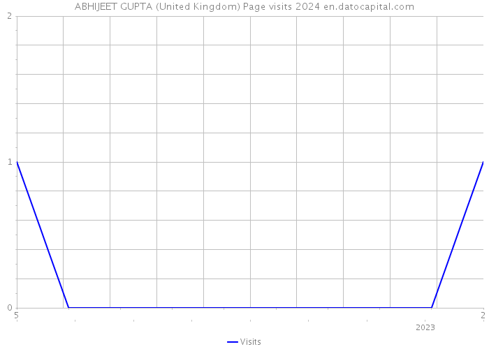 ABHIJEET GUPTA (United Kingdom) Page visits 2024 