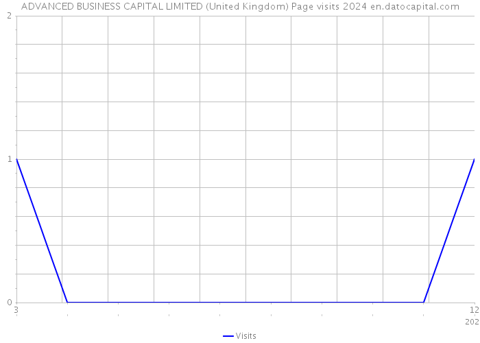 ADVANCED BUSINESS CAPITAL LIMITED (United Kingdom) Page visits 2024 