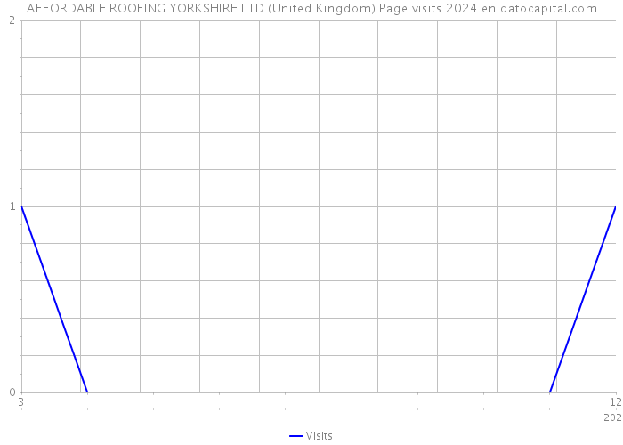 AFFORDABLE ROOFING YORKSHIRE LTD (United Kingdom) Page visits 2024 