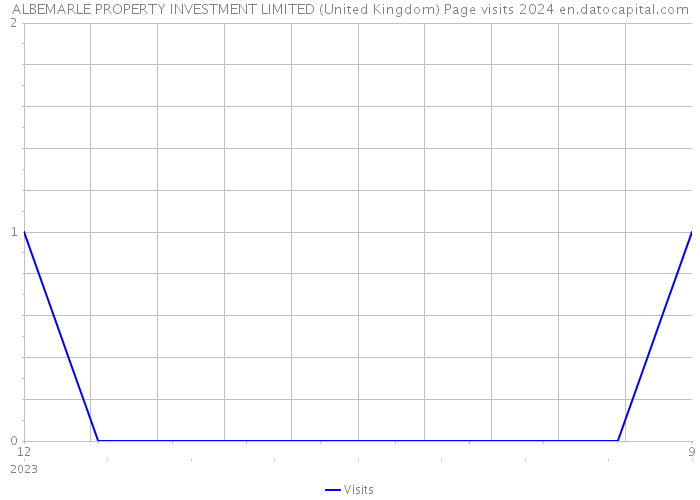 ALBEMARLE PROPERTY INVESTMENT LIMITED (United Kingdom) Page visits 2024 