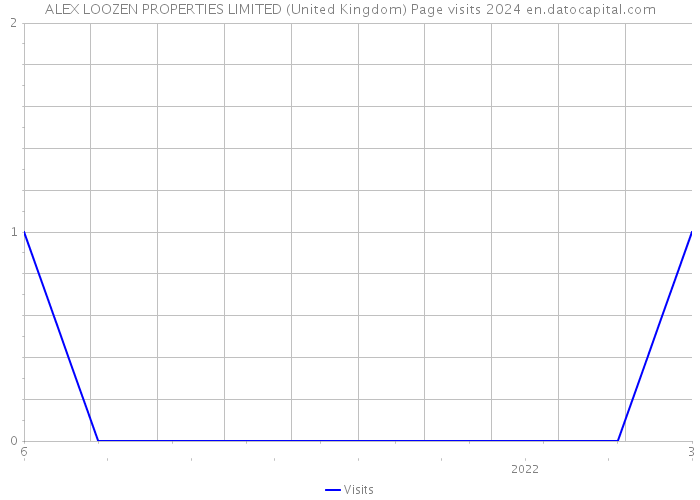 ALEX LOOZEN PROPERTIES LIMITED (United Kingdom) Page visits 2024 