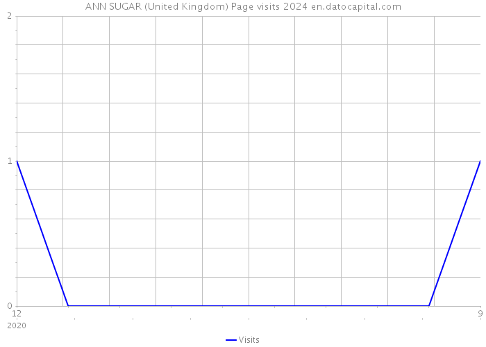 ANN SUGAR (United Kingdom) Page visits 2024 