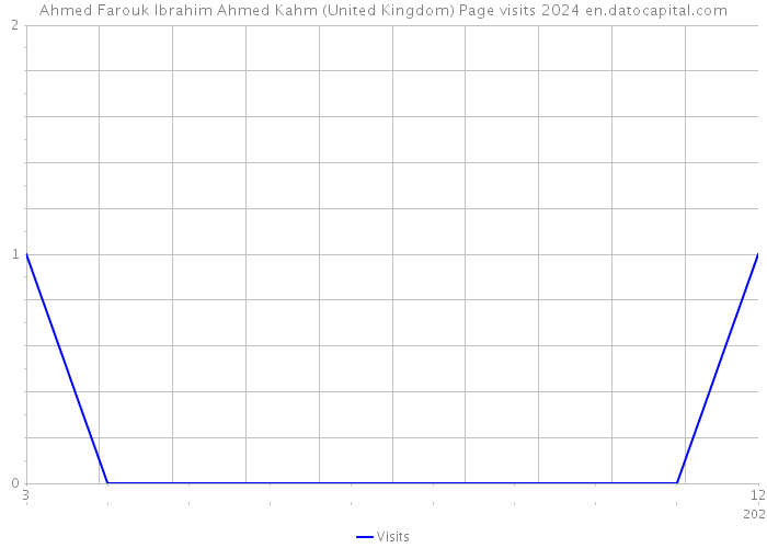 Ahmed Farouk Ibrahim Ahmed Kahm (United Kingdom) Page visits 2024 