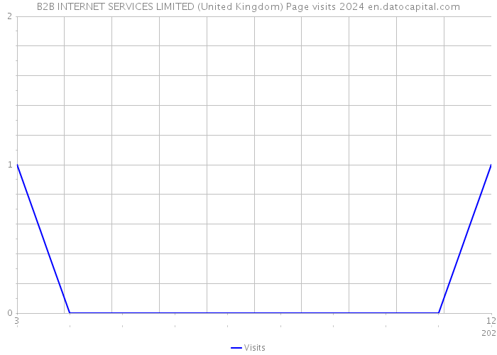 B2B INTERNET SERVICES LIMITED (United Kingdom) Page visits 2024 