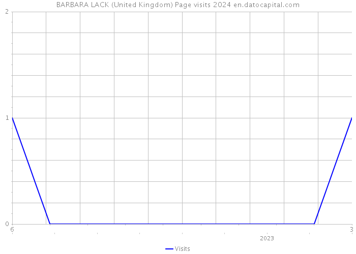 BARBARA LACK (United Kingdom) Page visits 2024 