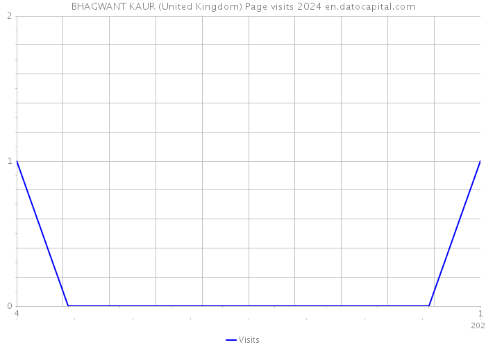 BHAGWANT KAUR (United Kingdom) Page visits 2024 