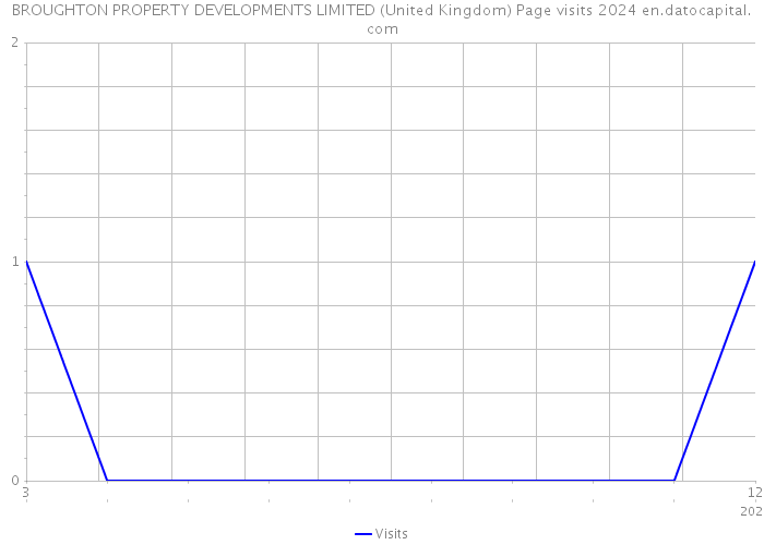 BROUGHTON PROPERTY DEVELOPMENTS LIMITED (United Kingdom) Page visits 2024 