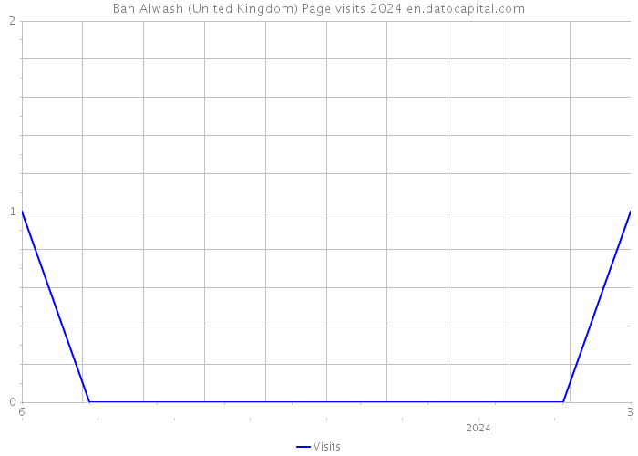 Ban Alwash (United Kingdom) Page visits 2024 