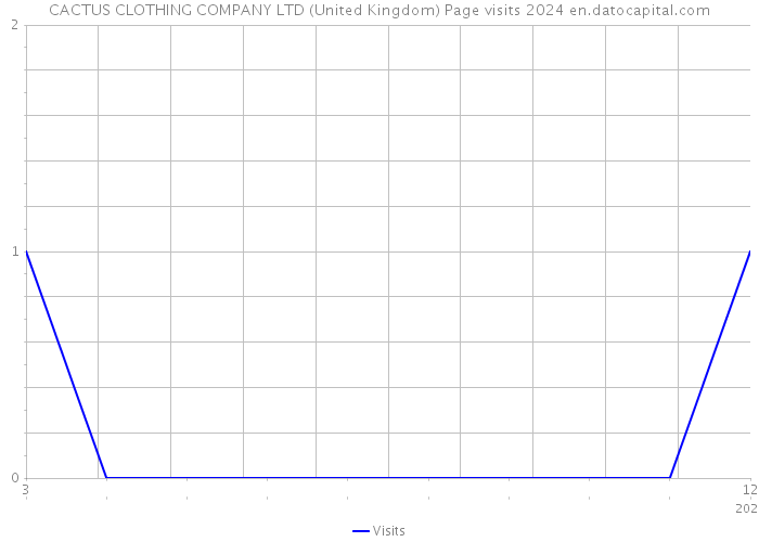 CACTUS CLOTHING COMPANY LTD (United Kingdom) Page visits 2024 