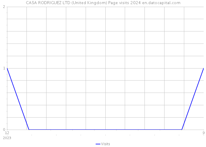 CASA RODRIGUEZ LTD (United Kingdom) Page visits 2024 