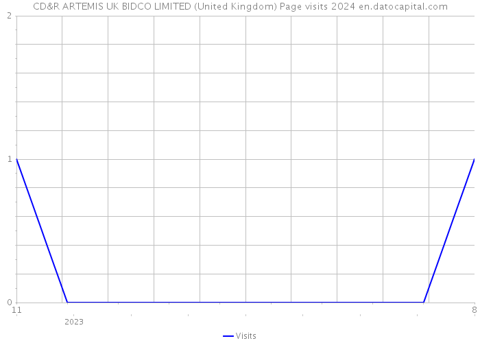 CD&R ARTEMIS UK BIDCO LIMITED (United Kingdom) Page visits 2024 