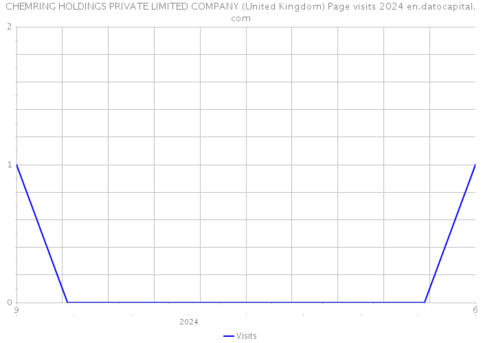 CHEMRING HOLDINGS PRIVATE LIMITED COMPANY (United Kingdom) Page visits 2024 