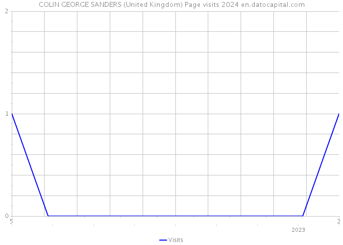 COLIN GEORGE SANDERS (United Kingdom) Page visits 2024 