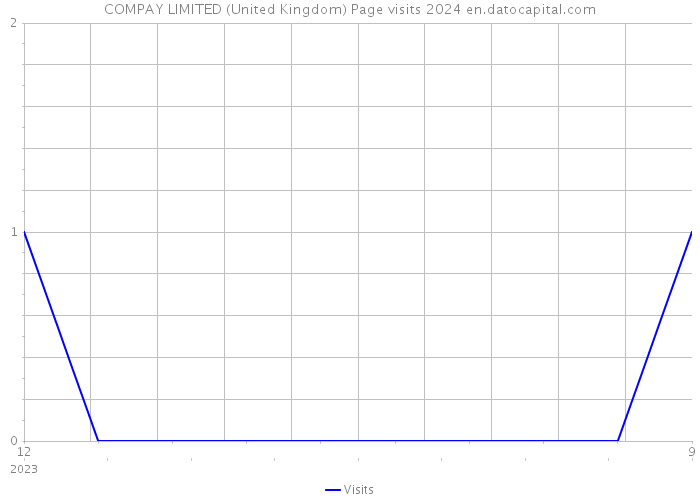 COMPAY LIMITED (United Kingdom) Page visits 2024 