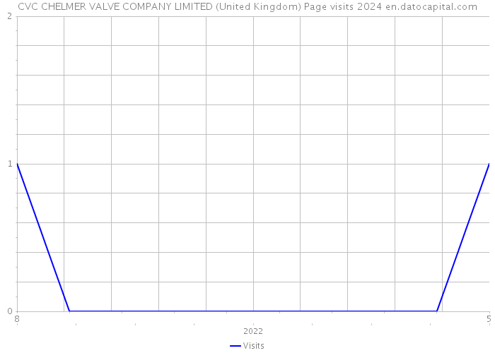 CVC CHELMER VALVE COMPANY LIMITED (United Kingdom) Page visits 2024 