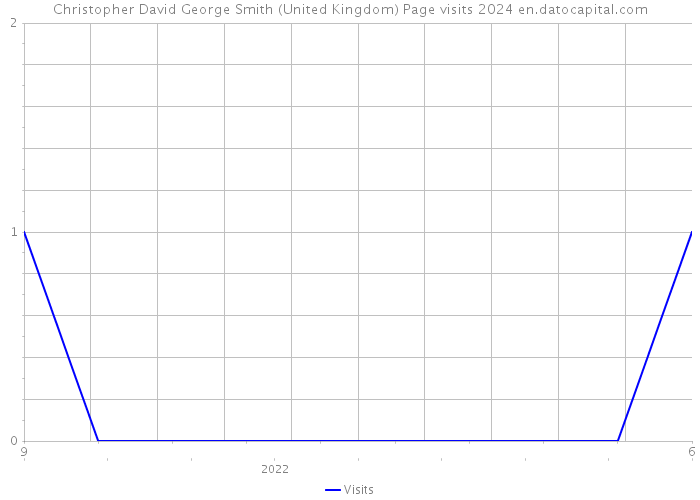 Christopher David George Smith (United Kingdom) Page visits 2024 