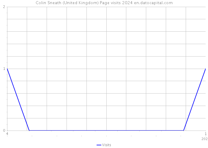 Colin Sneath (United Kingdom) Page visits 2024 