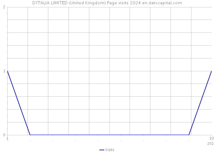 D'ITALIA LIMITED (United Kingdom) Page visits 2024 