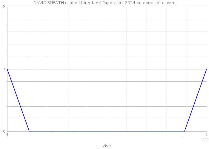 DAVID SNEATH (United Kingdom) Page visits 2024 