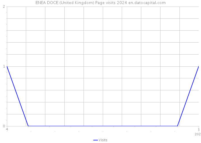 ENEA DOCE (United Kingdom) Page visits 2024 