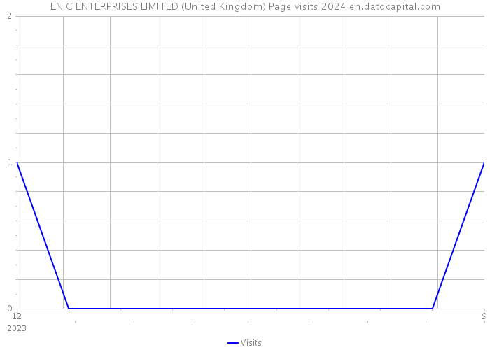 ENIC ENTERPRISES LIMITED (United Kingdom) Page visits 2024 