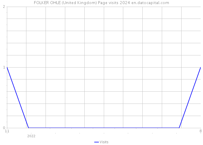 FOLKER OHLE (United Kingdom) Page visits 2024 