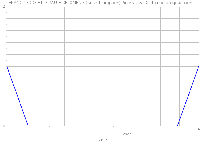 FRANCINE COLETTE PAULE DELOMENIE (United Kingdom) Page visits 2024 