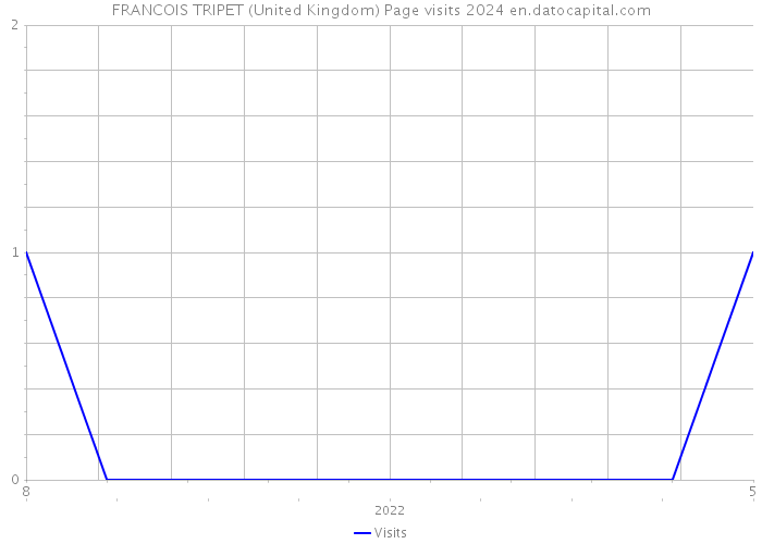 FRANCOIS TRIPET (United Kingdom) Page visits 2024 