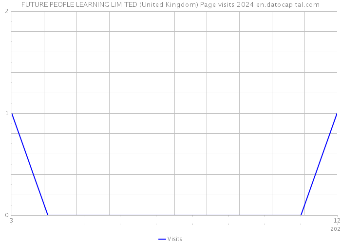 FUTURE PEOPLE LEARNING LIMITED (United Kingdom) Page visits 2024 