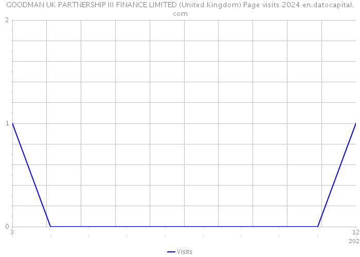 GOODMAN UK PARTNERSHIP III FINANCE LIMITED (United Kingdom) Page visits 2024 