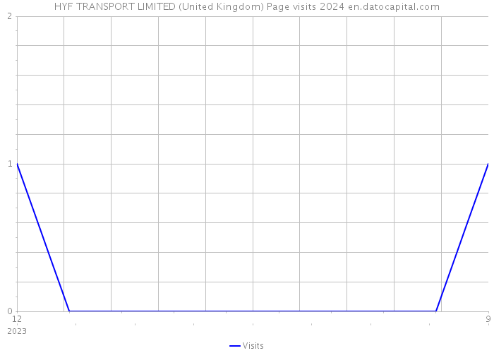 HYF TRANSPORT LIMITED (United Kingdom) Page visits 2024 