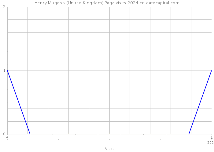 Henry Mugabo (United Kingdom) Page visits 2024 