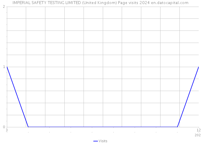 IMPERIAL SAFETY TESTING LIMITED (United Kingdom) Page visits 2024 