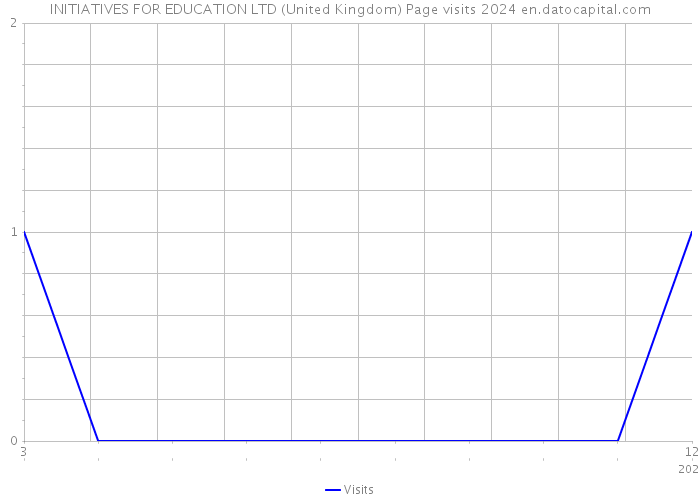 INITIATIVES FOR EDUCATION LTD (United Kingdom) Page visits 2024 