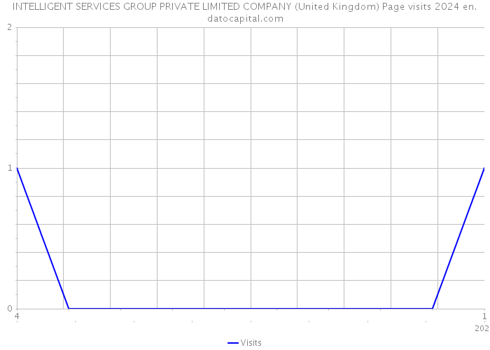 INTELLIGENT SERVICES GROUP PRIVATE LIMITED COMPANY (United Kingdom) Page visits 2024 