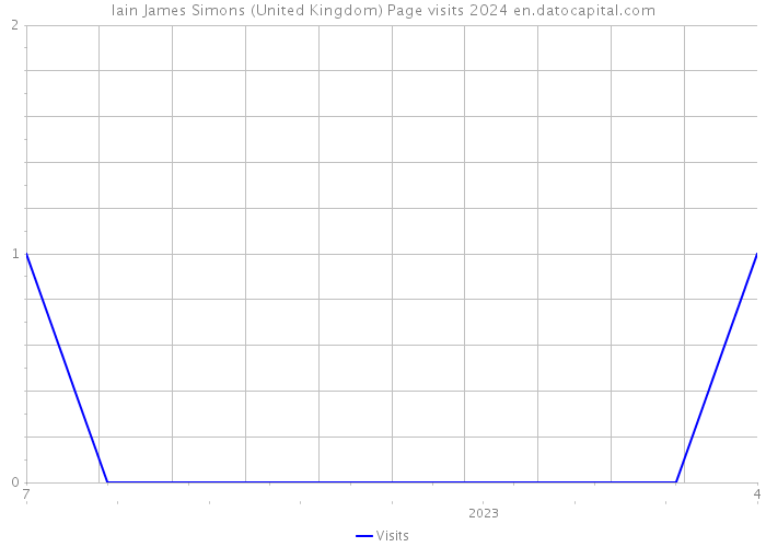 Iain James Simons (United Kingdom) Page visits 2024 