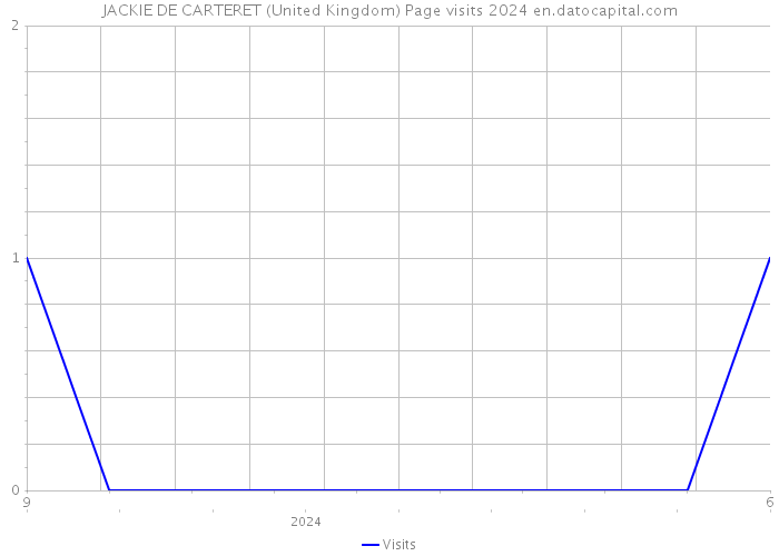 JACKIE DE CARTERET (United Kingdom) Page visits 2024 