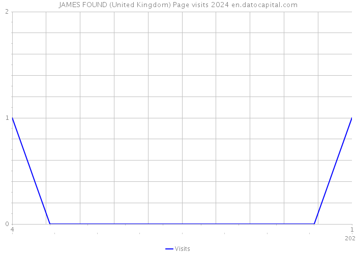 JAMES FOUND (United Kingdom) Page visits 2024 