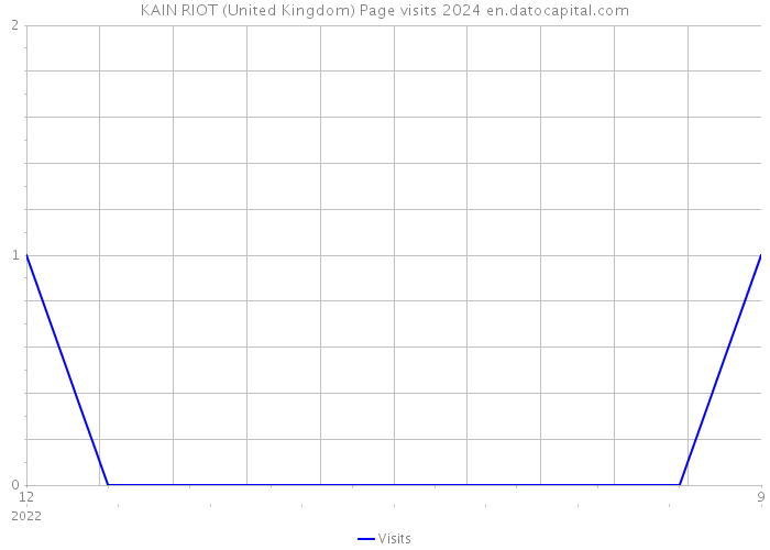KAIN RIOT (United Kingdom) Page visits 2024 