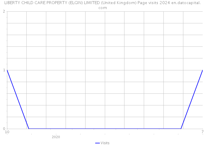 LIBERTY CHILD CARE PROPERTY (ELGIN) LIMITED (United Kingdom) Page visits 2024 