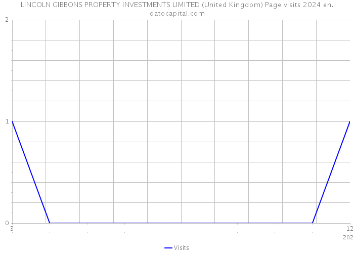 LINCOLN GIBBONS PROPERTY INVESTMENTS LIMITED (United Kingdom) Page visits 2024 