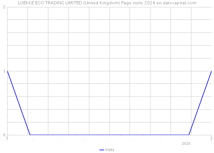 LOEKKE ECO TRADING LIMITED (United Kingdom) Page visits 2024 