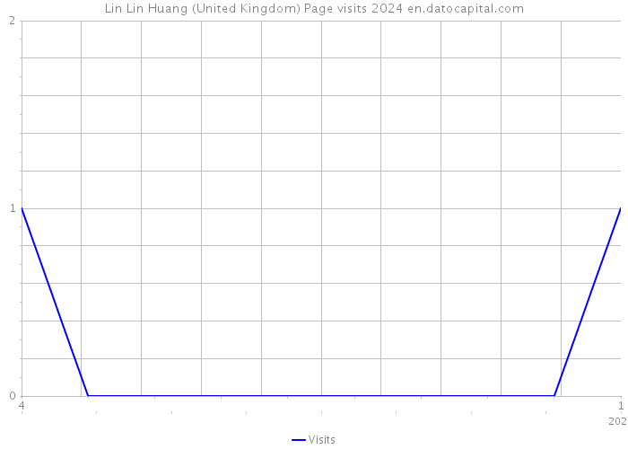 Lin Lin Huang (United Kingdom) Page visits 2024 