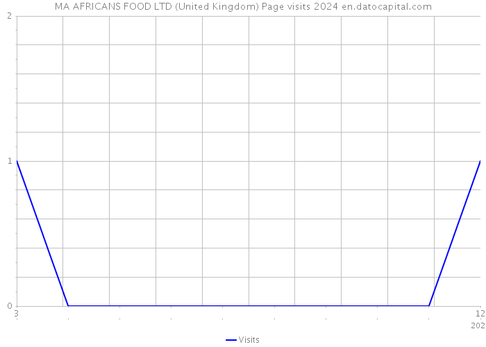 MA AFRICANS FOOD LTD (United Kingdom) Page visits 2024 