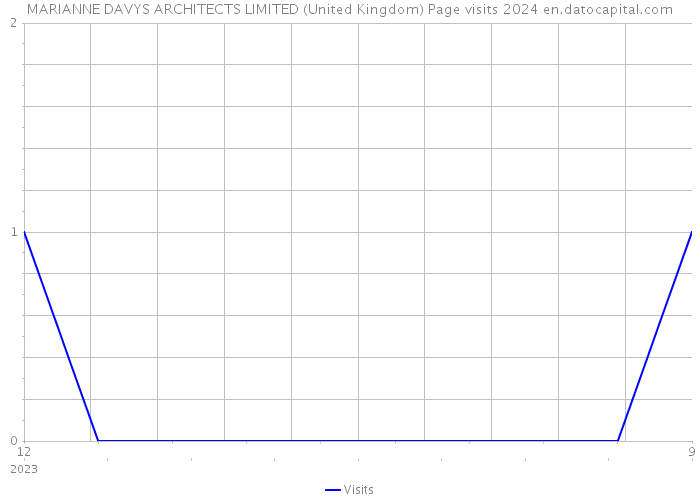 MARIANNE DAVYS ARCHITECTS LIMITED (United Kingdom) Page visits 2024 