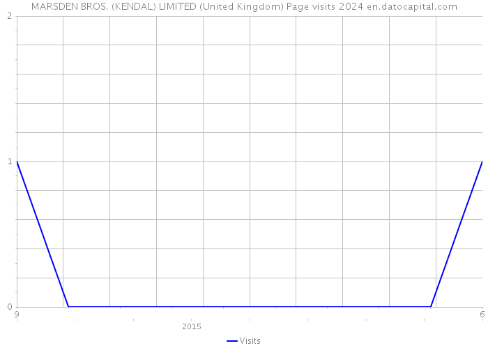 MARSDEN BROS. (KENDAL) LIMITED (United Kingdom) Page visits 2024 
