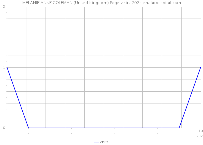 MELANIE ANNE COLEMAN (United Kingdom) Page visits 2024 