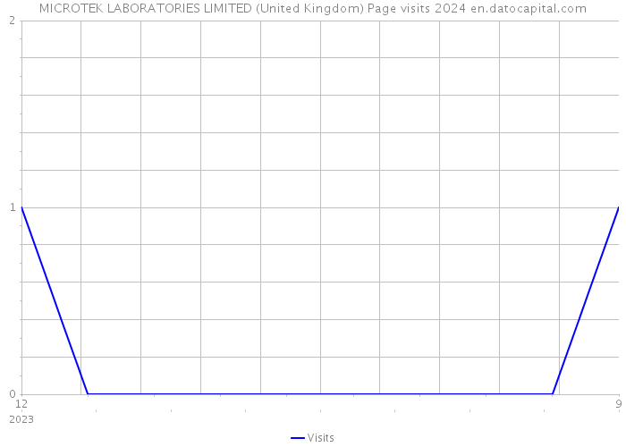 MICROTEK LABORATORIES LIMITED (United Kingdom) Page visits 2024 